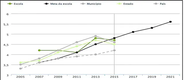 Figura 5  -  Evolução do IDEB/ Anos Finais  -   E. E. Professora Palmira Morais  (2007 a 2015)