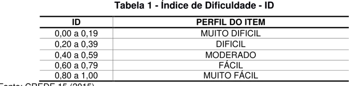 Tabela 1 - Índice de Dificuldade - ID ID  PERFIL DO ITEM  0,00 a 0,19  MUITO DIFICIL  0,20 a 0,39  DIFICIL  0,40 a 0,59  MODERADO  0,60 a 0,79  FÁCIL  0,80 a 1,00  MUITO FÁCIL  Fonte: CREDE 15 (2015)