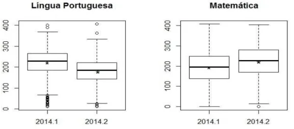 Gráfico 4 - Gráfico boxplot com os dados relacionados às notas de desempenho nas  avaliações de entrada e saída em Língua Portuguesa e Matemática dos alunos 