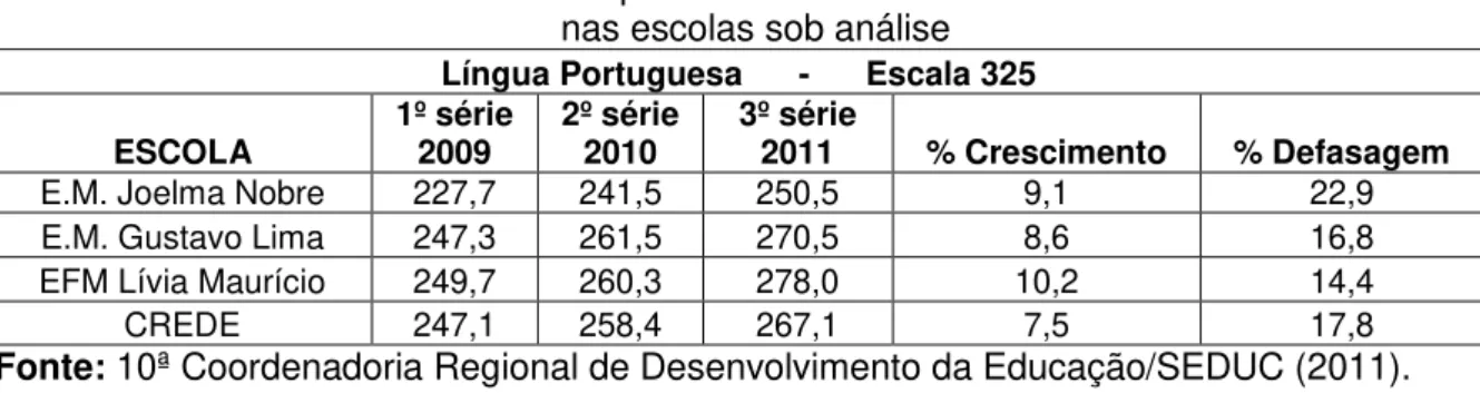 Tabela 3: Crescimento da proficiência em LP - acumulado 2009/2011   nas escolas sob análise 