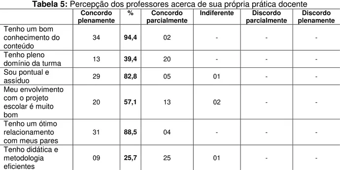 Tabela 5: Percepção dos professores acerca de sua própria prática docente 
