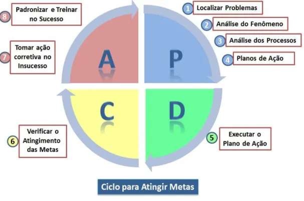 Figura 4  –  Método PDCA  –  Planejamento, Desenvolvimento, Controle e Avaliação       