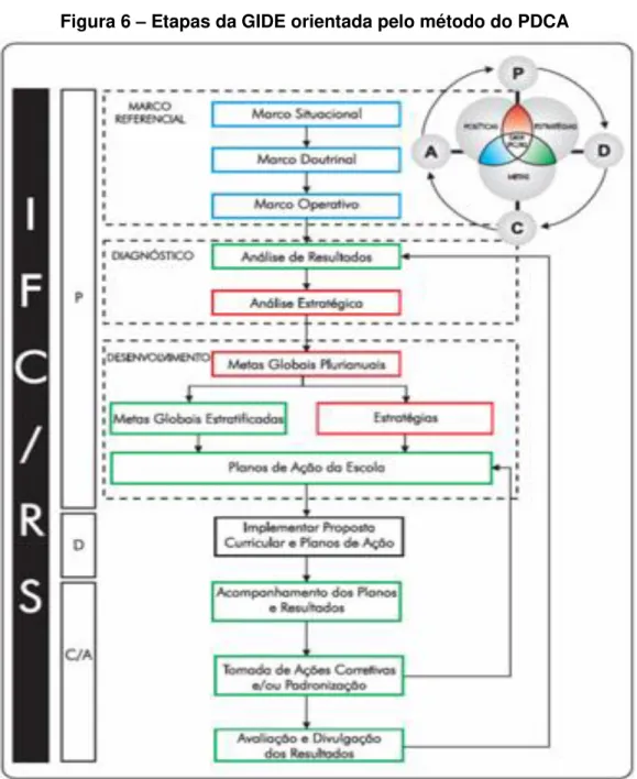 Figura 6  –  Etapas da GIDE orientada pelo método do PDCA 