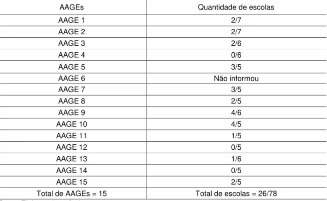 Tabela 1: AAGEs e a quantidade de escolas que alcançaram as metas do IDERJ  Número de escolas sob sua orientação que atingiram meta no ano de 2012 