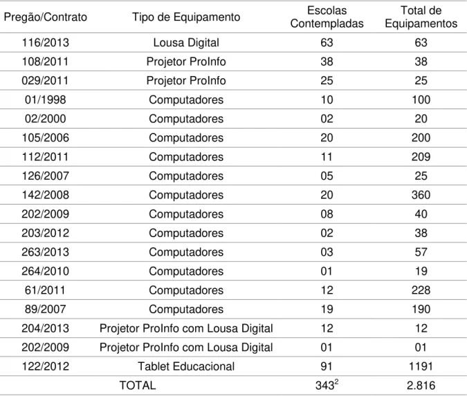 Tabela 1  –  Distribuição de equipamentos às escolas da SRE de Caratinga pelo  ProInfo/MEC desde a implantação do NTE