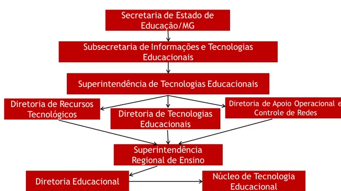 Figura 1  –  Organograma da Estrutura da SEEMG referente às TIC 
