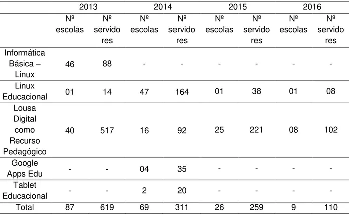 Tabela 6  –  Capacitações realizadas pelo NTE no período de 2013 a 2016