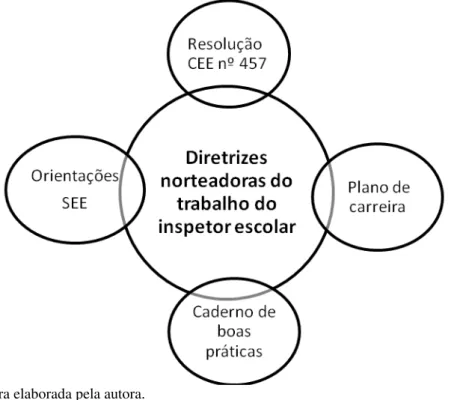 Figura  2  -  Organização  das  atribuições  dos  inspetores  a  partir  das  legislações  e/  ou  orientações  da  SEE 