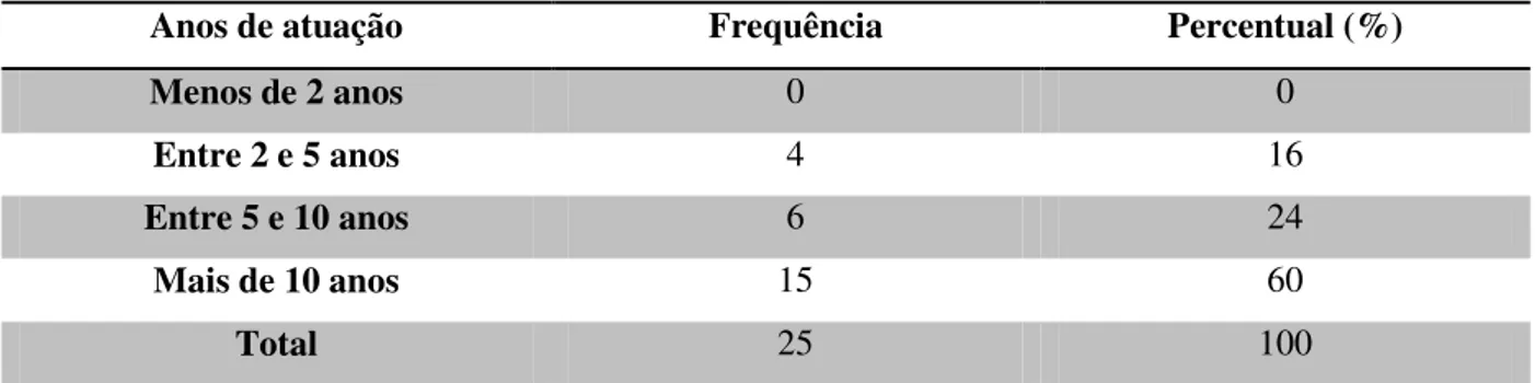 Tabela 3 - Tempo de Atuação no serviço de Inspeção Escolar 