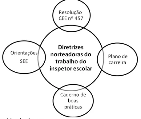 Figura  3  –   Organização  das  atribuições  dos  inspetores  a  partir  das  legislações e/  ou  orientações  da  SEE