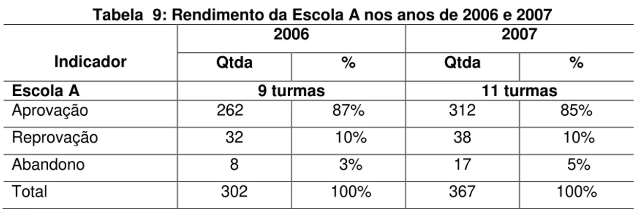 Tabela  9: Rendimento da Escola A nos anos de 2006 e 2007 