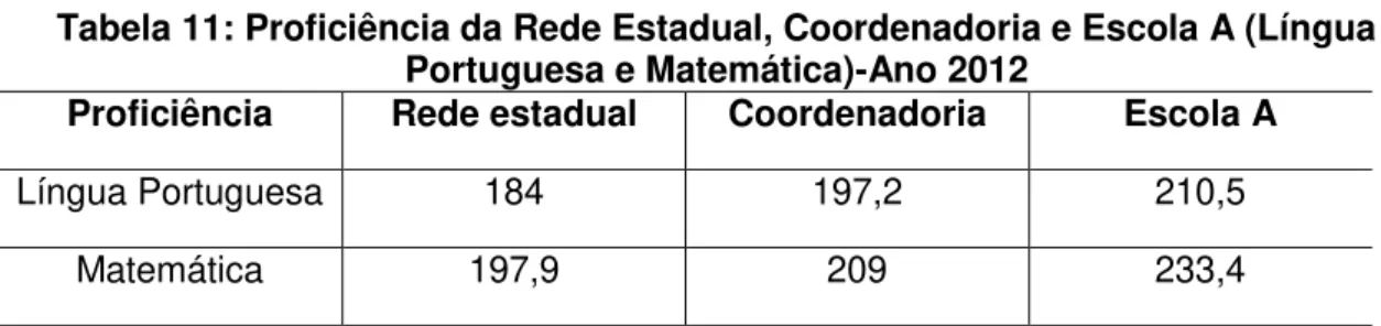 Tabela  10:IDEAM da Escola A 