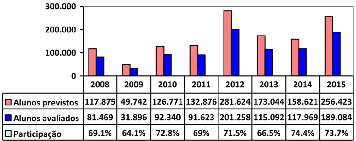 Gráfico 1 - Total de alunos previstos e avaliados no SADEAM  –  Período 2008 a 2015 