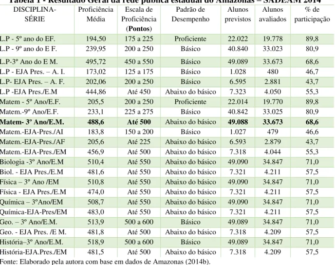 Tabela 1 - Resultado Geral da rede pública estadual do Amazonas – SADEAM 2014 DISCIPLINA-  SÉRIE  Proficiência Média  Escala de  Proficiência  (Pontos)  Padrão de  Desempenho  Alunos  previstos  Alunos  avaliados  % de  participação  L.P - 5º ano do EF