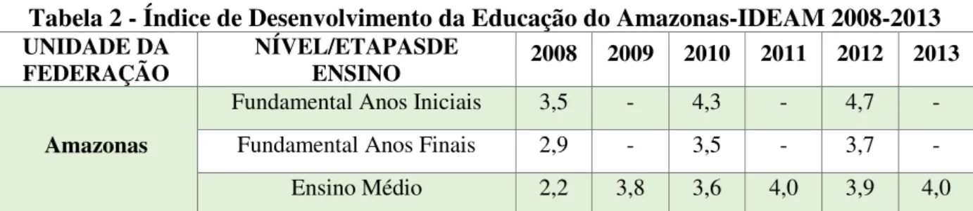 Tabela 2 - Índice de Desenvolvimento da Educação do Amazonas-IDEAM 2008-2013 UNIDADE DA 
