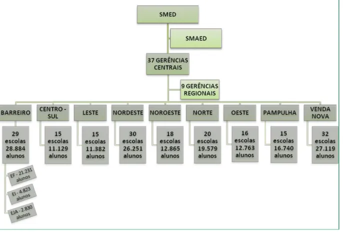 Figura 1  –  Estrutura organizacional da RME-BH \ 2015 