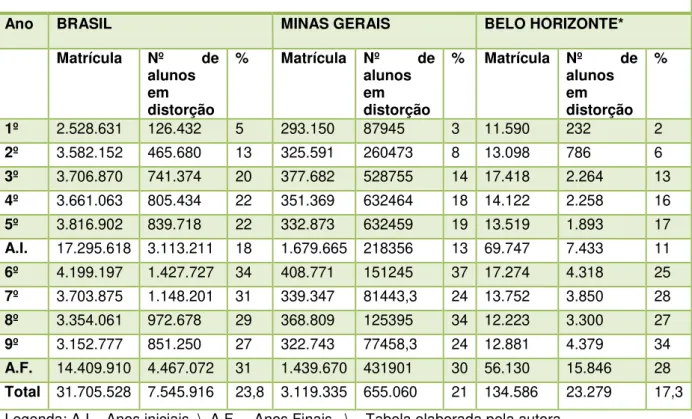 Tabela 1 - Distorção de idade-série no Ensino Fundamental no ano de 2009 das  escolas públicas, urbanas, por etapa  –  BRASIL \ MG \ BH*  –  (2009) 