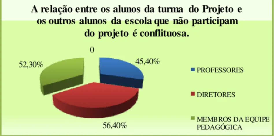 Gráfico 5  –  Grau de concordância da assertiva 05, comum aos três segmentos: a  relação entre os alunos do projeto e os alunos da escola que não participam do 
