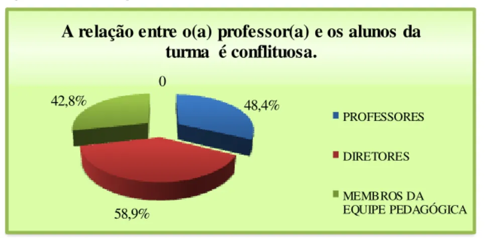 Gráfico 6  –  Grau de concordância da assertiva 06, comum aos três segmentos: a  relação entre o(a) professor(a) e os alunos da turma é conflituosa 