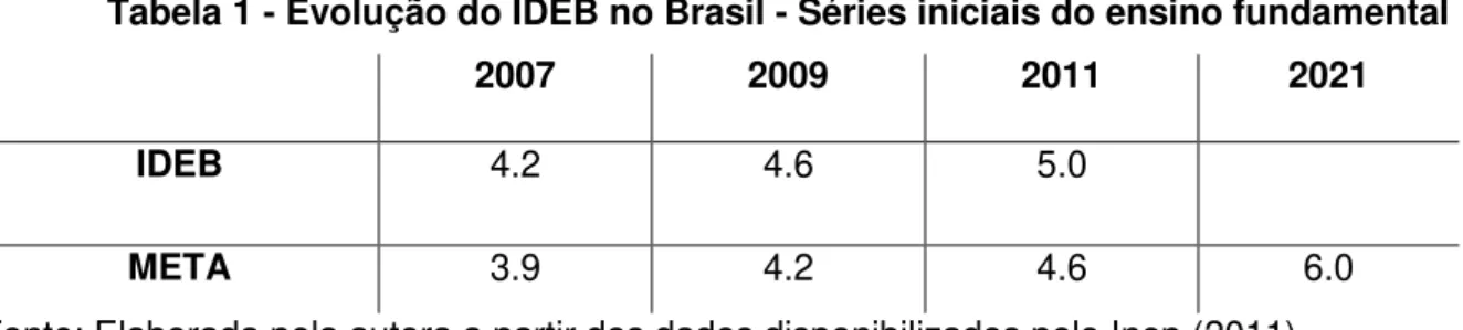 Tabela 1 - Evolução do IDEB no Brasil - Séries iniciais do ensino fundamental