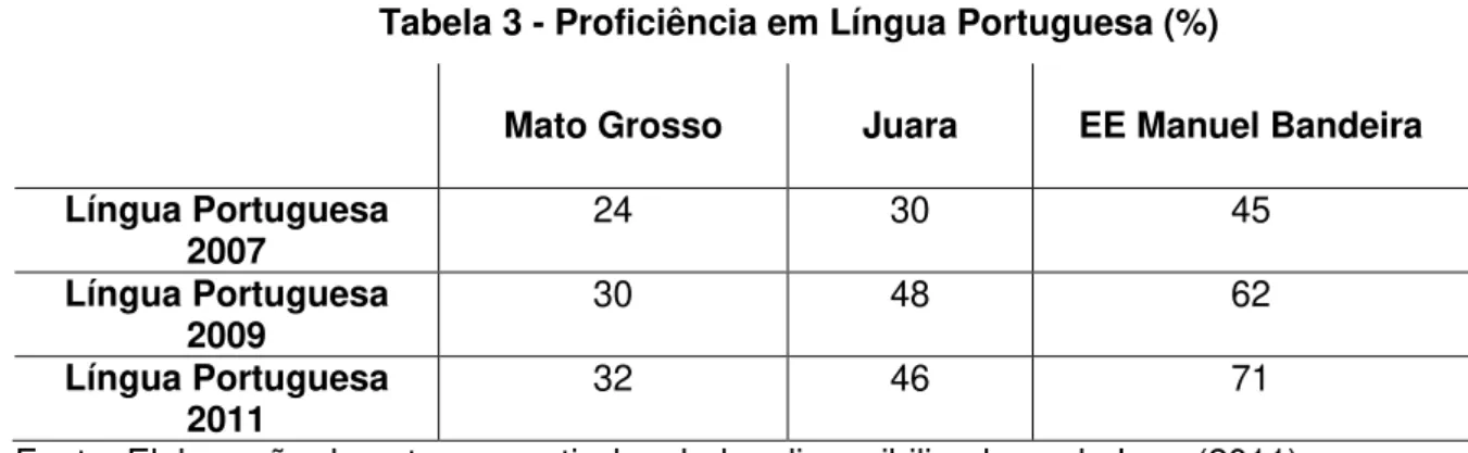 Tabela 3 - Proficiência em Língua Portuguesa (%)
