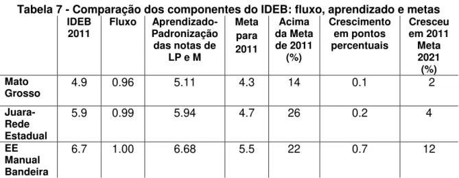 Tabela 7 - Comparação dos componentes do IDEB: fluxo, aprendizado e metas IDEB  2011  Fluxo   Aprendizado-Padronização  das notas de  LP e M  Meta para 2011  Acima  da Meta de 2011 (%)  Crescimento em pontos percentuais  Cresceu em 2011 Meta 2021  (%)  Mat