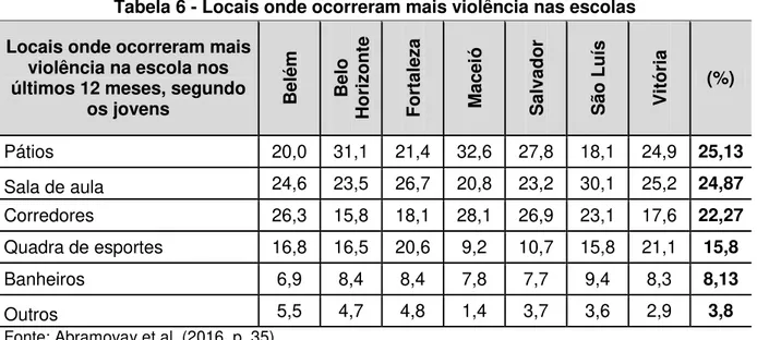 Tabela 6 - Locais onde ocorreram mais violência nas escolas Locais onde ocorreram mais 