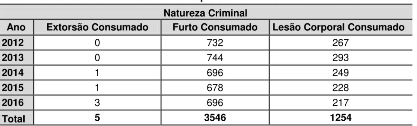 Tabela 23 - Criminalidade no Município da Escola Estadual Imannuel Kant  Natureza Criminal 
