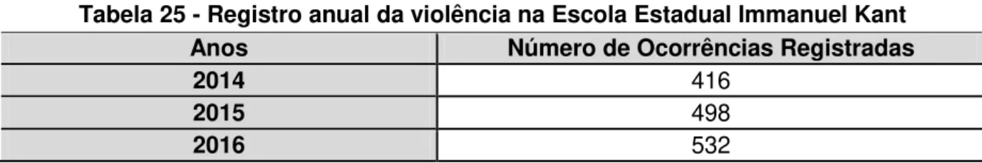 Tabela 25 - Registro anual da violência na Escola Estadual Immanuel Kant 