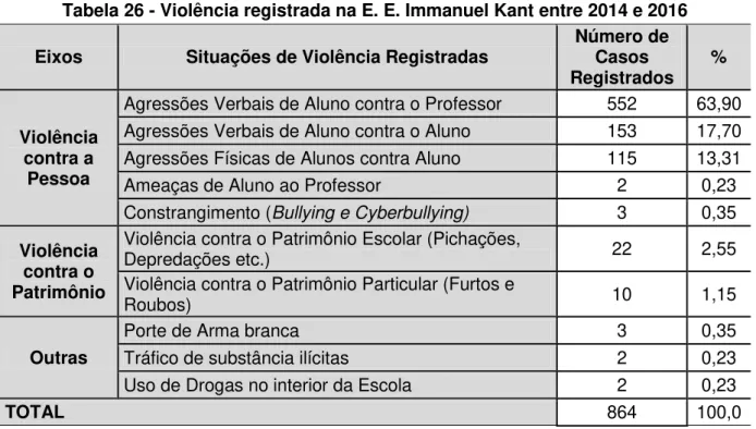 Tabela 26 - Violência registrada na E. E. Immanuel Kant entre 2014 e 2016  Eixos  Situações de Violência Registradas  Número de 