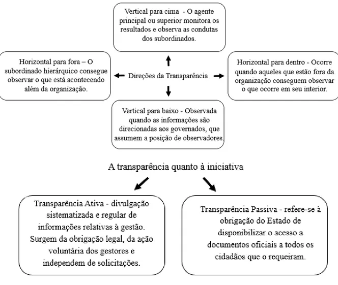 Figura 1  Síntese esquemática das principais classificações de transparência descritas por  Zuccolotto, Teixeira e Riccio (2015): direções e iniciativa  