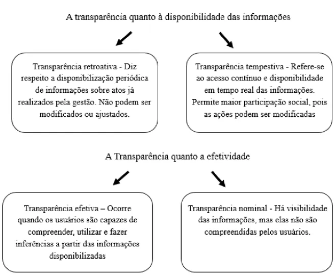 Figura 2 - Síntese esquemática das principais classificações de transparência descritas por  Zuccolotto, Teixeira e Riccio (2015): aspectos da disponibilidade e da efetividade 