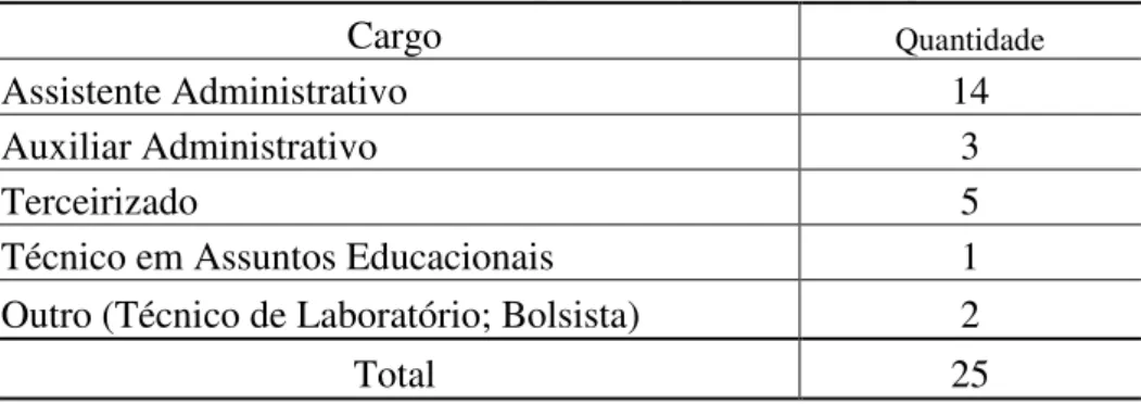 Tabela 2 Identificação do cargo que os respondentes ocupam na UFJF 