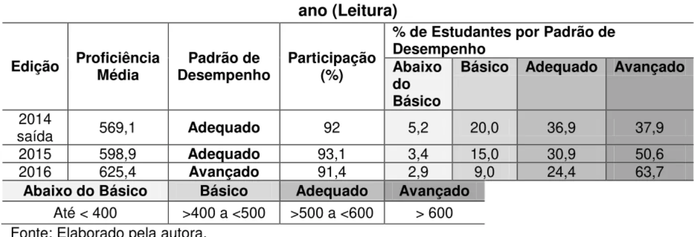 Tabela 6  –  Resultados de Desempenho da Rede de Ensino  –  Língua Portuguesa - 2º  ano (Leitura)