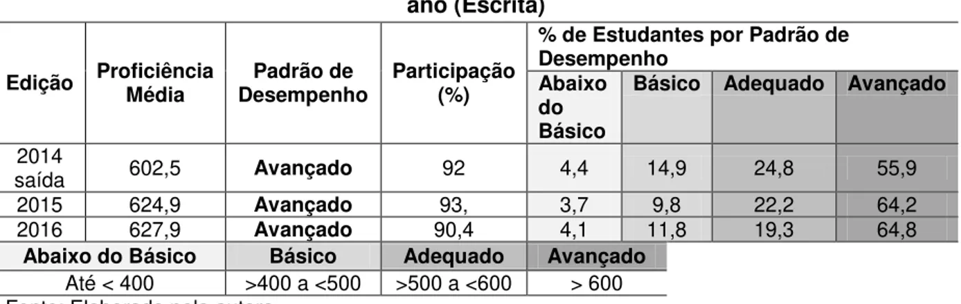 Tabela 7  –  Resultados de Desempenho da Rede de Ensino  –  Língua Portuguesa - 2º  ano (Escrita) Edição  Proficiência  Média  Padrão de  Desempenho  Participação (%) 