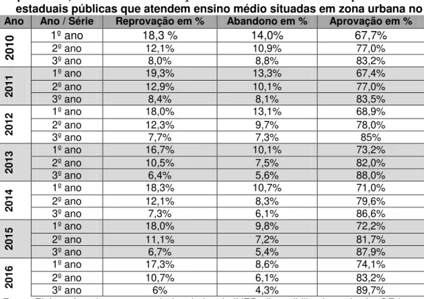 Tabela 1  –  Taxa de Rendimento segundo indicadores do INEP- % de alunos  reprovados, % de aluno em situação de abando e % de alunos aprovados em escolas 