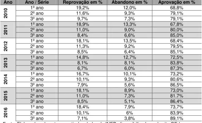 Tabela 2  –  Taxa de Rendimento segundo indicadores do INEP- % de alunos  reprovados, % de aluno em situação de abando e % de alunos aprovados em escolas 