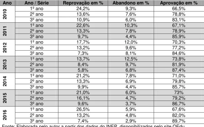 Tabela 3  –  Taxa de Rendimento segundo indicadores do INEP- % de alunos  reprovados, % de aluno em situação de abando e % de alunos aprovados em escolas 