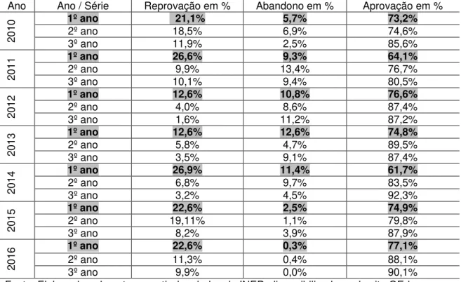 Tabela 4  –  Taxa de Rendimento segundo indicadores do INEP- % de alunos  reprovados, % de aluno em situação de abando e % de alunos aprovados no ensino 