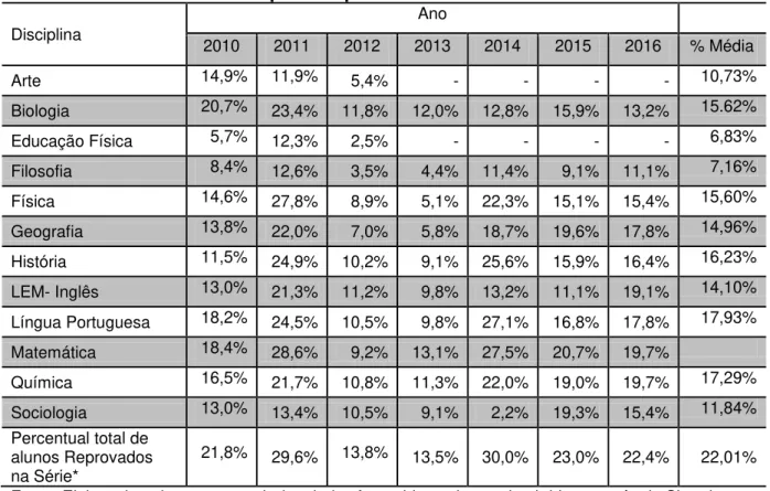 Tabela 5  –  Percentual de Alunos reprovados no primeiro ano do ensino médio, por  disciplina no período de 2010 a 2016  Disciplina  Ano  2010  2011  2012  2013  2014  2015  2016  % Média  Arte  14,9%  11,9%  5,4%  -  -  -  -  10,73%  Biologia  20,7%  23,4