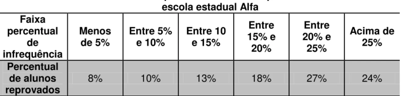 Tabela 6  –  Percentual de infrequência dos alunos reprovados no ano de 2016 da  escola estadual Alfa 