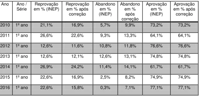 Tabela 8 - Dados corrigidos por incorreção no registro de reprovados no primeiro ano  do ensino médio na Escola Estadual Alfa 