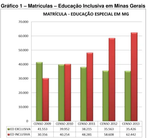 Gráfico 1  –  Matrículas  –  Educação Inclusiva em Minas Gerais 