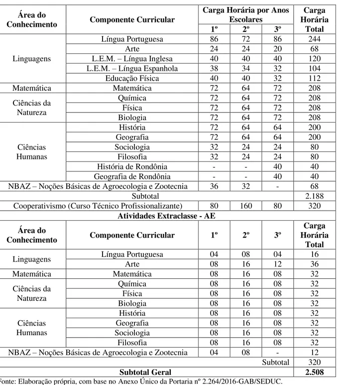 Tabela 5  –  Distribuição de Carga Horária por Componente Curricular no EMMT (2016)  Área do 