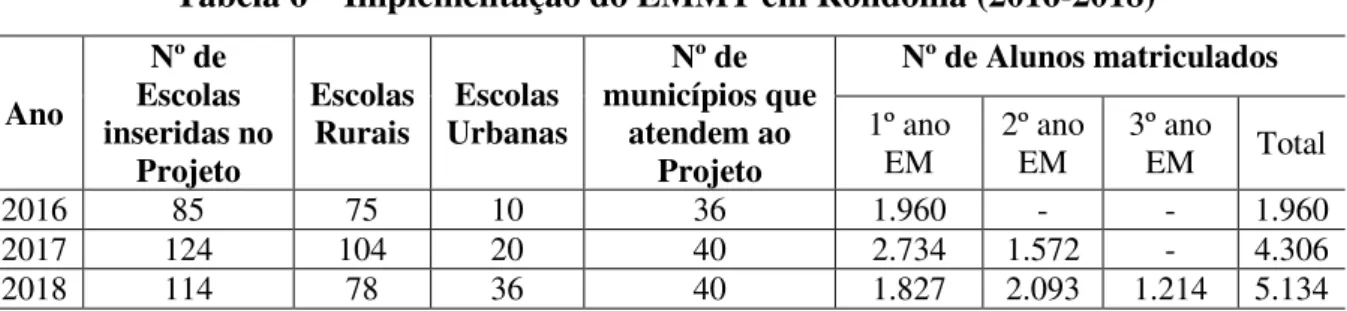 Tabela 6 – Implementação do EMMT em Rondônia (2016-2018) Ano  Nº de  Escolas  inseridas no  Projeto Escolas Rurais  Escolas  Urbanas  Nº de  municípios que atendem ao Projeto Nº de Alunos matriculados 1º ano EM 2º ano EM 3º ano EM  Total  2016  85  75  10 