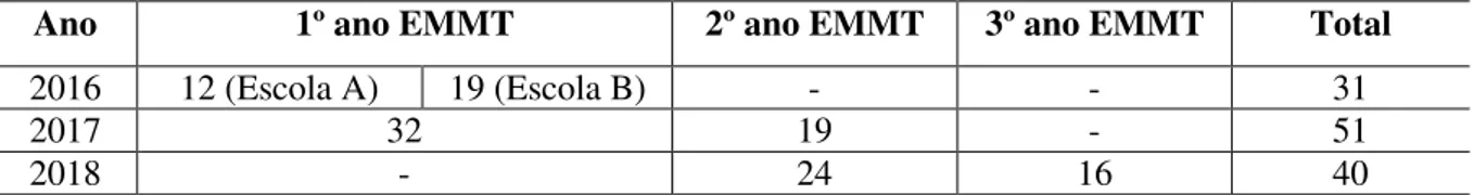 Tabela 7  –  Quantitativo de estudantes matriculados no EMMT em Ministro Andreazza