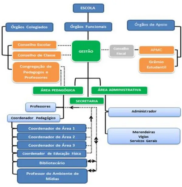 Figura 4  –  Estrutura organizacional das Escolas Estaduais de Tempo Integral 