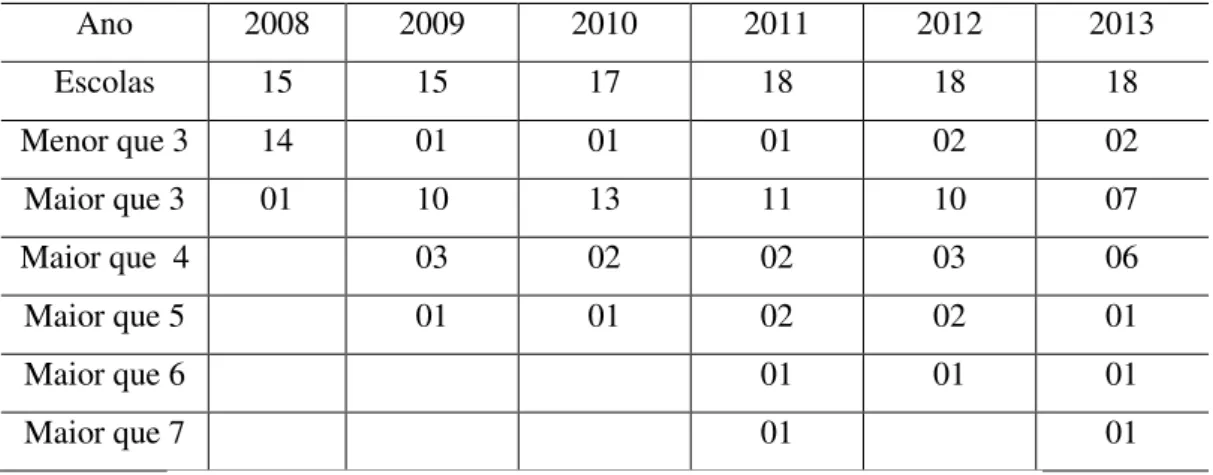 Tabela 3 – Índice alcançado no IDEAM  – Escolas Ensino Médio - CDE6 (2008-2013) 