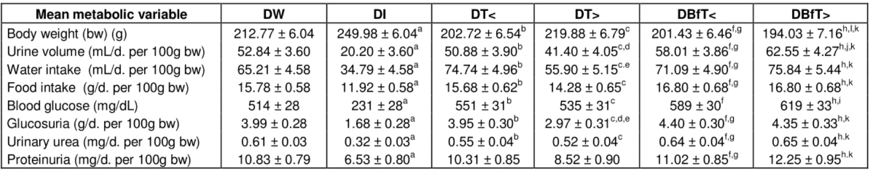 Table 1. Mean metabolic variables of diabetic rats during 35-day treatment with Bauhinia forficata leaf extract dried in a spouted bed (BfT)