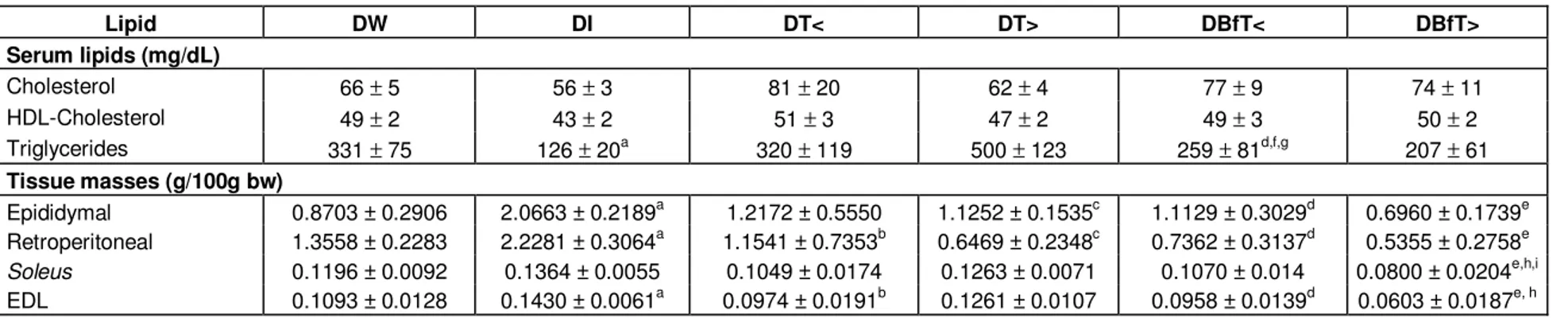 Table 2. Serum lipid levels and masses of adipose tissue and muscles on day 35 of treatment with Bauhinia forficata leaf extract dried in a spouted bed (BfT)